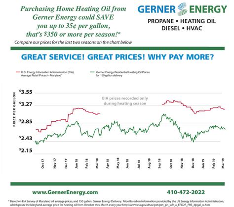 cheap heating oil in my area